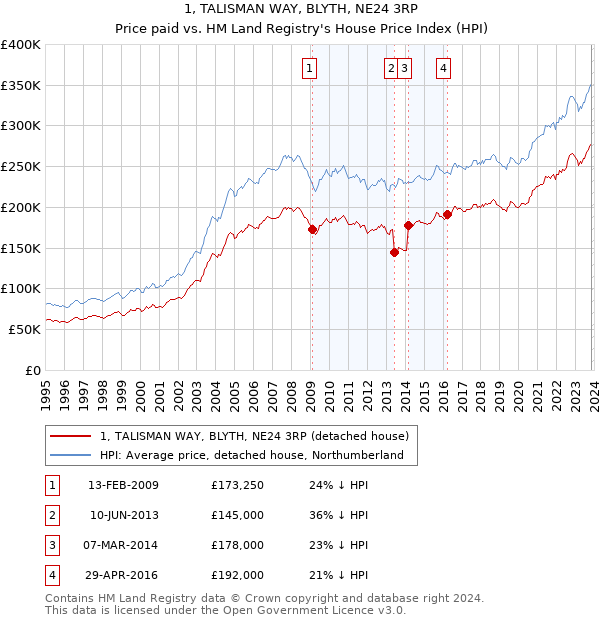 1, TALISMAN WAY, BLYTH, NE24 3RP: Price paid vs HM Land Registry's House Price Index