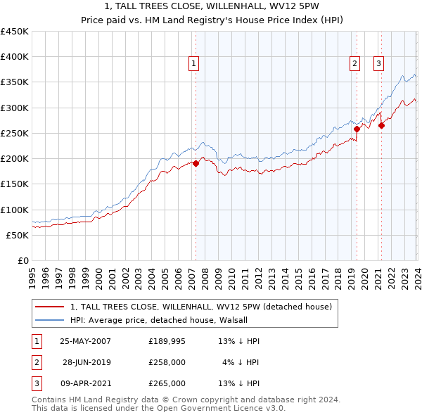 1, TALL TREES CLOSE, WILLENHALL, WV12 5PW: Price paid vs HM Land Registry's House Price Index