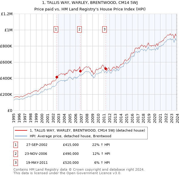 1, TALLIS WAY, WARLEY, BRENTWOOD, CM14 5WJ: Price paid vs HM Land Registry's House Price Index