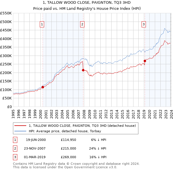 1, TALLOW WOOD CLOSE, PAIGNTON, TQ3 3HD: Price paid vs HM Land Registry's House Price Index
