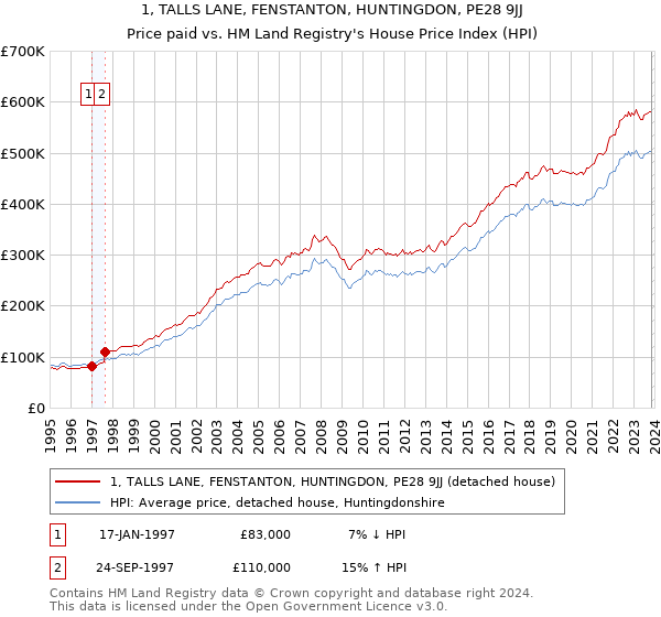 1, TALLS LANE, FENSTANTON, HUNTINGDON, PE28 9JJ: Price paid vs HM Land Registry's House Price Index