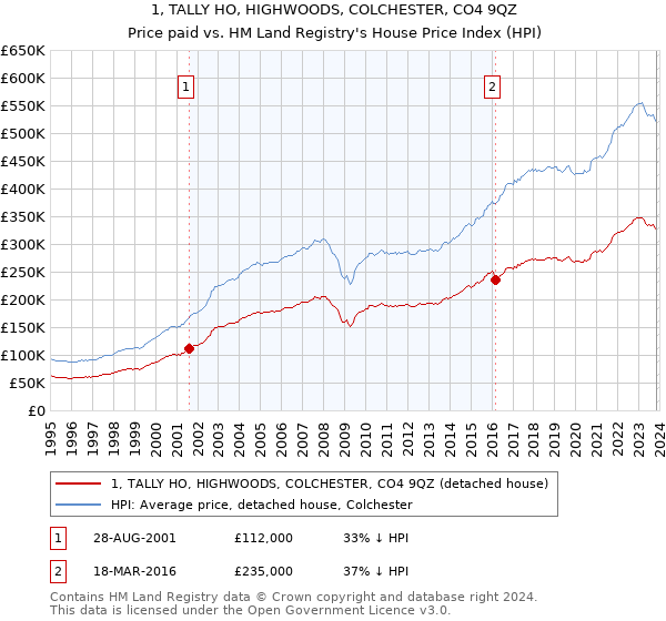 1, TALLY HO, HIGHWOODS, COLCHESTER, CO4 9QZ: Price paid vs HM Land Registry's House Price Index