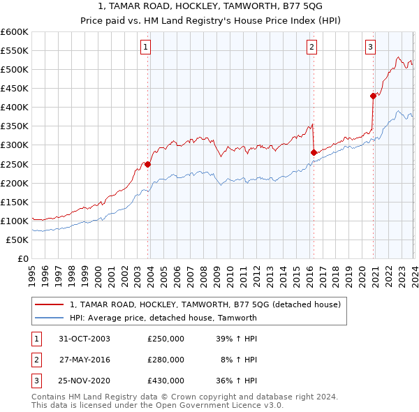 1, TAMAR ROAD, HOCKLEY, TAMWORTH, B77 5QG: Price paid vs HM Land Registry's House Price Index