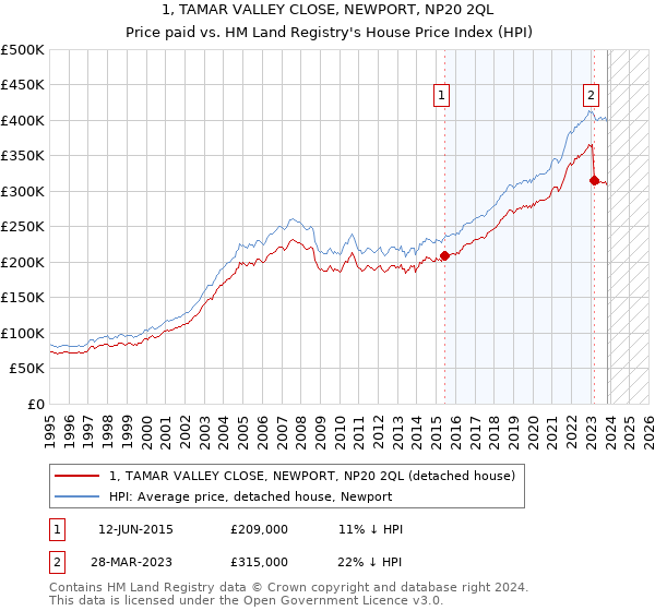 1, TAMAR VALLEY CLOSE, NEWPORT, NP20 2QL: Price paid vs HM Land Registry's House Price Index