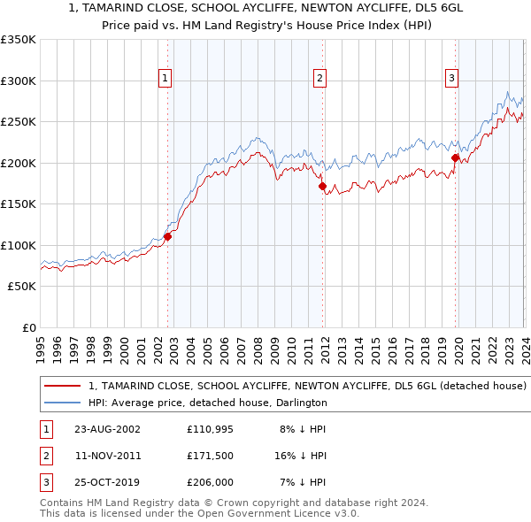 1, TAMARIND CLOSE, SCHOOL AYCLIFFE, NEWTON AYCLIFFE, DL5 6GL: Price paid vs HM Land Registry's House Price Index