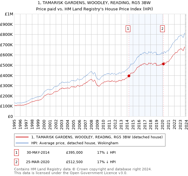 1, TAMARISK GARDENS, WOODLEY, READING, RG5 3BW: Price paid vs HM Land Registry's House Price Index