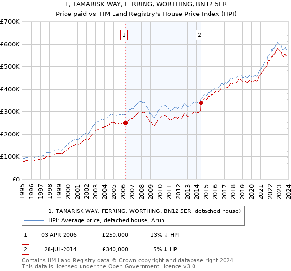 1, TAMARISK WAY, FERRING, WORTHING, BN12 5ER: Price paid vs HM Land Registry's House Price Index