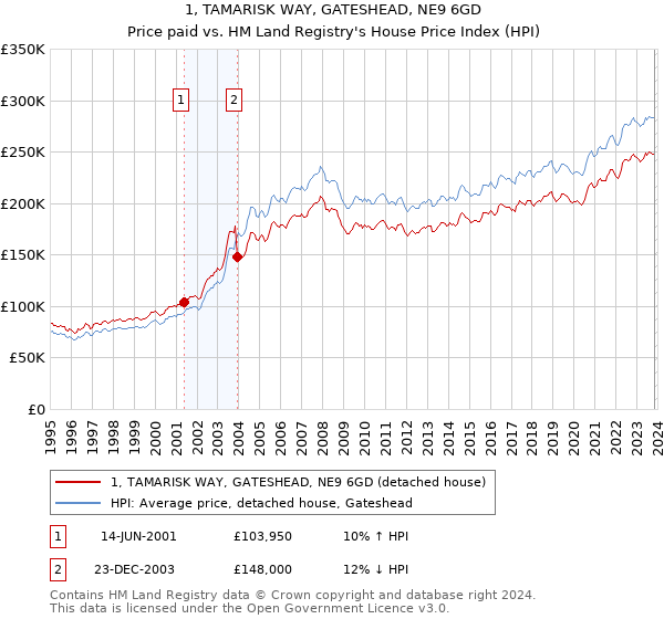 1, TAMARISK WAY, GATESHEAD, NE9 6GD: Price paid vs HM Land Registry's House Price Index