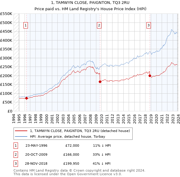 1, TAMWYN CLOSE, PAIGNTON, TQ3 2RU: Price paid vs HM Land Registry's House Price Index