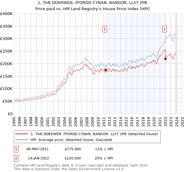 1, TAN DDERWEN, FFORDD CYNAN, BANGOR, LL57 2PB: Price paid vs HM Land Registry's House Price Index