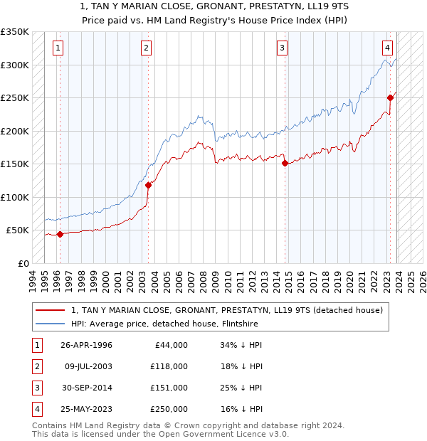 1, TAN Y MARIAN CLOSE, GRONANT, PRESTATYN, LL19 9TS: Price paid vs HM Land Registry's House Price Index