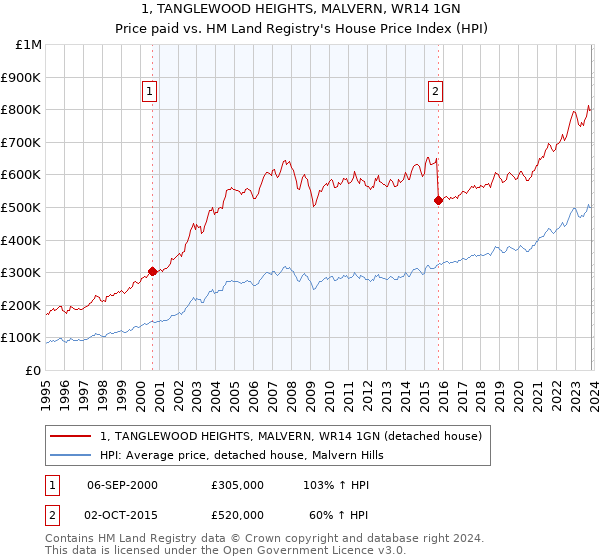 1, TANGLEWOOD HEIGHTS, MALVERN, WR14 1GN: Price paid vs HM Land Registry's House Price Index