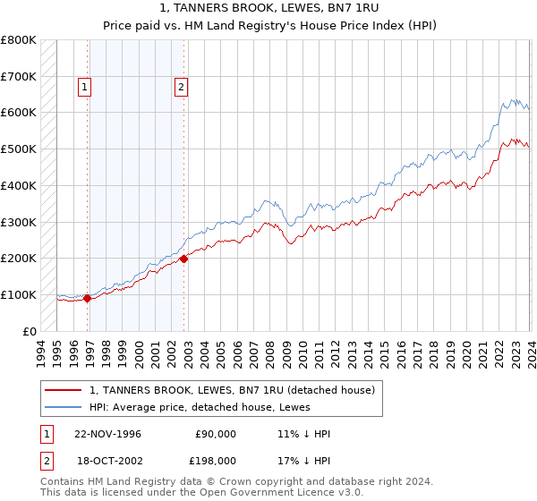 1, TANNERS BROOK, LEWES, BN7 1RU: Price paid vs HM Land Registry's House Price Index