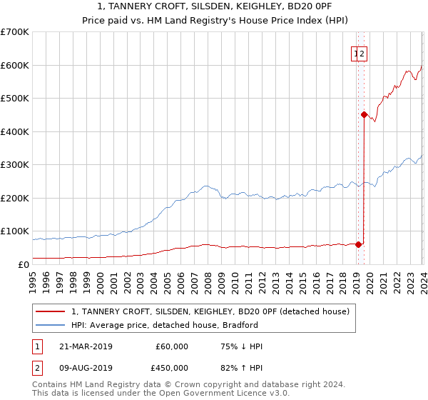 1, TANNERY CROFT, SILSDEN, KEIGHLEY, BD20 0PF: Price paid vs HM Land Registry's House Price Index