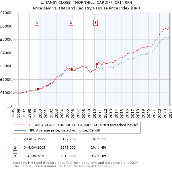 1, TANSY CLOSE, THORNHILL, CARDIFF, CF14 9FN: Price paid vs HM Land Registry's House Price Index