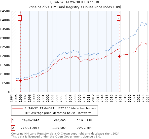 1, TANSY, TAMWORTH, B77 1BE: Price paid vs HM Land Registry's House Price Index
