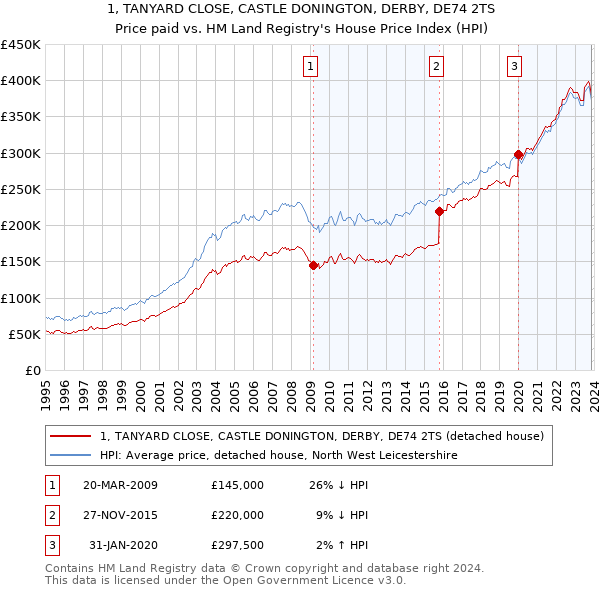 1, TANYARD CLOSE, CASTLE DONINGTON, DERBY, DE74 2TS: Price paid vs HM Land Registry's House Price Index