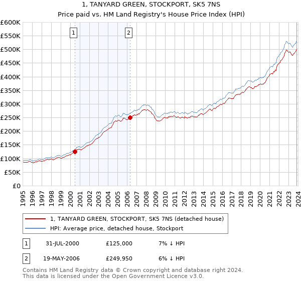 1, TANYARD GREEN, STOCKPORT, SK5 7NS: Price paid vs HM Land Registry's House Price Index