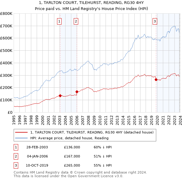 1, TARLTON COURT, TILEHURST, READING, RG30 4HY: Price paid vs HM Land Registry's House Price Index