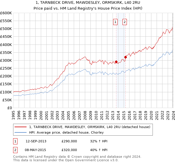 1, TARNBECK DRIVE, MAWDESLEY, ORMSKIRK, L40 2RU: Price paid vs HM Land Registry's House Price Index