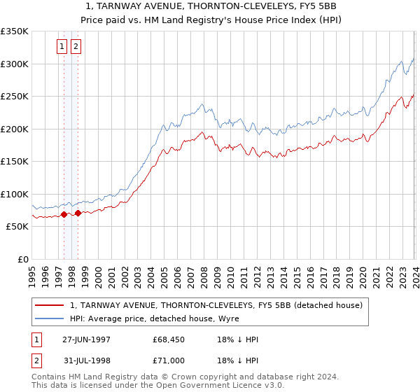 1, TARNWAY AVENUE, THORNTON-CLEVELEYS, FY5 5BB: Price paid vs HM Land Registry's House Price Index