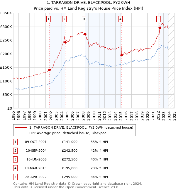 1, TARRAGON DRIVE, BLACKPOOL, FY2 0WH: Price paid vs HM Land Registry's House Price Index