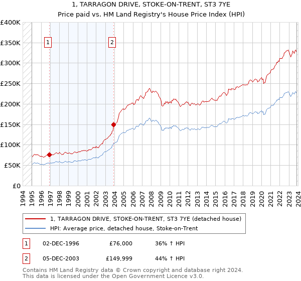 1, TARRAGON DRIVE, STOKE-ON-TRENT, ST3 7YE: Price paid vs HM Land Registry's House Price Index