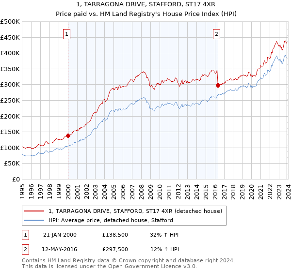 1, TARRAGONA DRIVE, STAFFORD, ST17 4XR: Price paid vs HM Land Registry's House Price Index