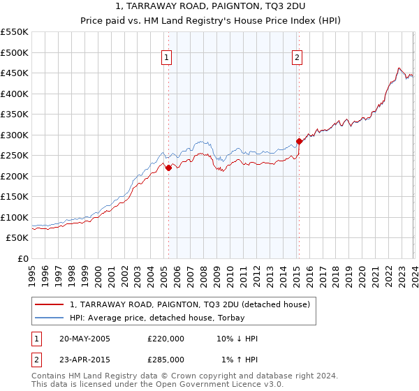 1, TARRAWAY ROAD, PAIGNTON, TQ3 2DU: Price paid vs HM Land Registry's House Price Index