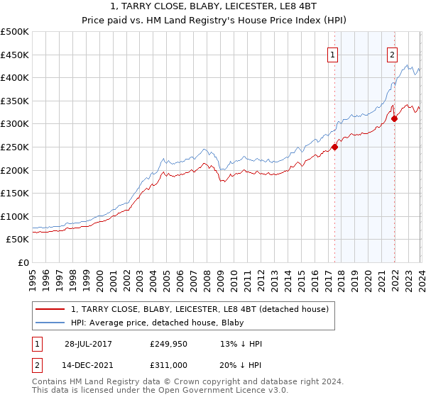 1, TARRY CLOSE, BLABY, LEICESTER, LE8 4BT: Price paid vs HM Land Registry's House Price Index