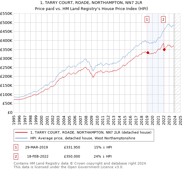 1, TARRY COURT, ROADE, NORTHAMPTON, NN7 2LR: Price paid vs HM Land Registry's House Price Index