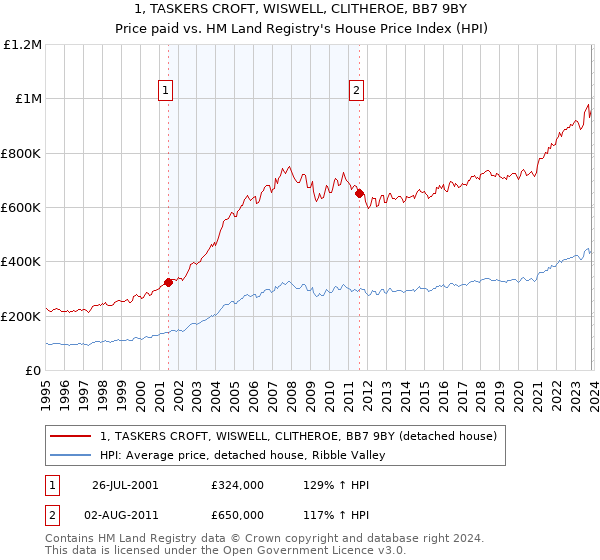 1, TASKERS CROFT, WISWELL, CLITHEROE, BB7 9BY: Price paid vs HM Land Registry's House Price Index