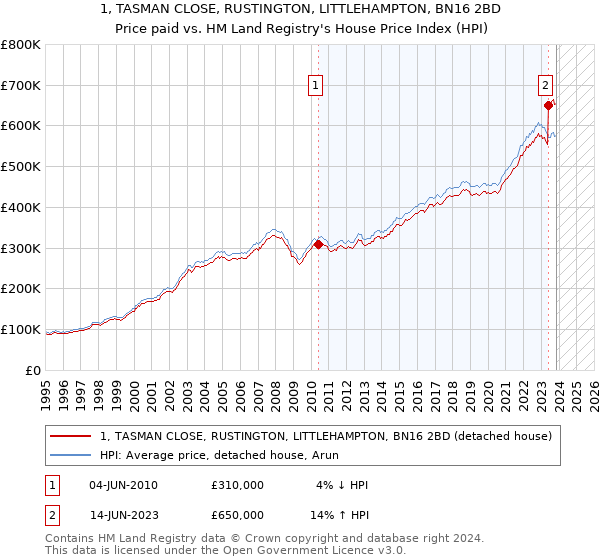 1, TASMAN CLOSE, RUSTINGTON, LITTLEHAMPTON, BN16 2BD: Price paid vs HM Land Registry's House Price Index