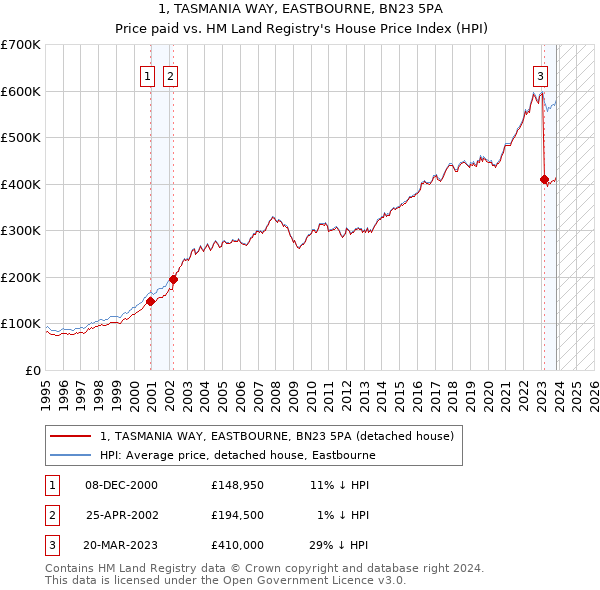 1, TASMANIA WAY, EASTBOURNE, BN23 5PA: Price paid vs HM Land Registry's House Price Index