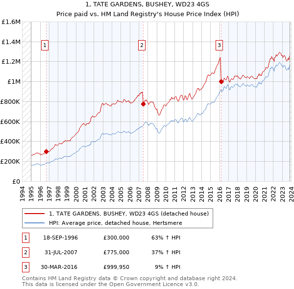 1, TATE GARDENS, BUSHEY, WD23 4GS: Price paid vs HM Land Registry's House Price Index