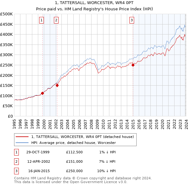 1, TATTERSALL, WORCESTER, WR4 0PT: Price paid vs HM Land Registry's House Price Index