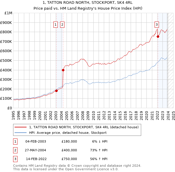 1, TATTON ROAD NORTH, STOCKPORT, SK4 4RL: Price paid vs HM Land Registry's House Price Index