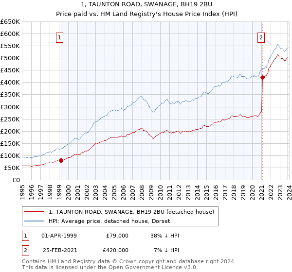 1, TAUNTON ROAD, SWANAGE, BH19 2BU: Price paid vs HM Land Registry's House Price Index