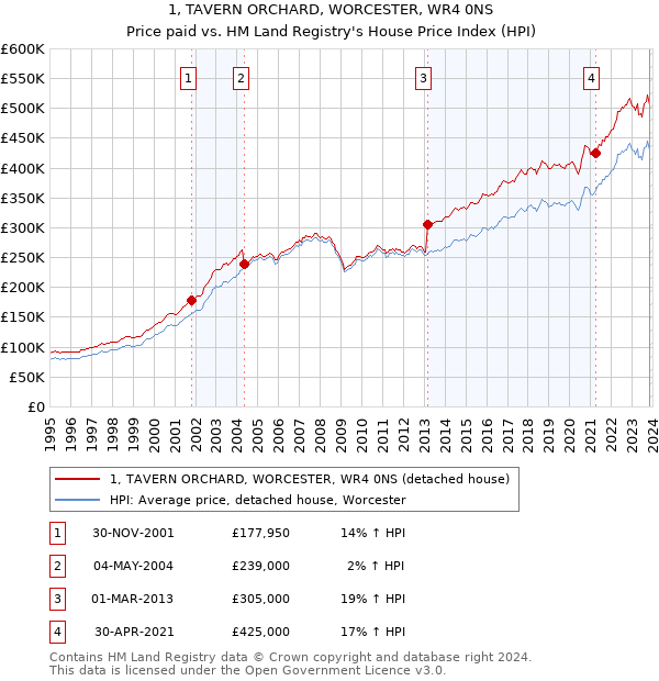 1, TAVERN ORCHARD, WORCESTER, WR4 0NS: Price paid vs HM Land Registry's House Price Index