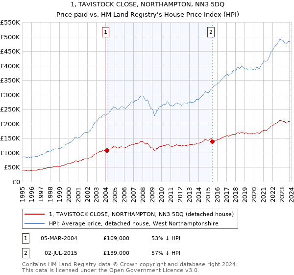 1, TAVISTOCK CLOSE, NORTHAMPTON, NN3 5DQ: Price paid vs HM Land Registry's House Price Index