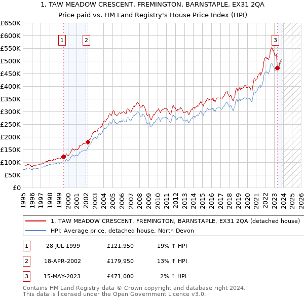 1, TAW MEADOW CRESCENT, FREMINGTON, BARNSTAPLE, EX31 2QA: Price paid vs HM Land Registry's House Price Index