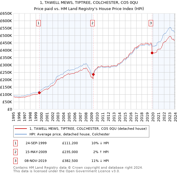1, TAWELL MEWS, TIPTREE, COLCHESTER, CO5 0QU: Price paid vs HM Land Registry's House Price Index