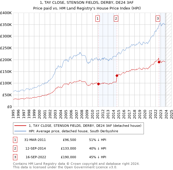 1, TAY CLOSE, STENSON FIELDS, DERBY, DE24 3AF: Price paid vs HM Land Registry's House Price Index