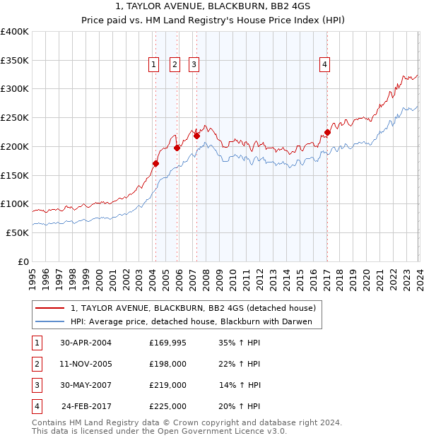 1, TAYLOR AVENUE, BLACKBURN, BB2 4GS: Price paid vs HM Land Registry's House Price Index