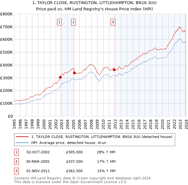 1, TAYLOR CLOSE, RUSTINGTON, LITTLEHAMPTON, BN16 3UU: Price paid vs HM Land Registry's House Price Index