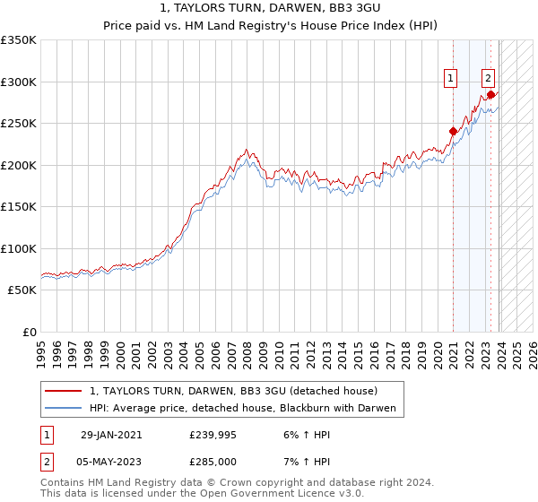 1, TAYLORS TURN, DARWEN, BB3 3GU: Price paid vs HM Land Registry's House Price Index