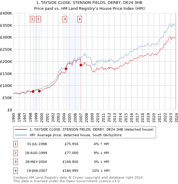 1, TAYSIDE CLOSE, STENSON FIELDS, DERBY, DE24 3HB: Price paid vs HM Land Registry's House Price Index