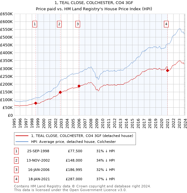 1, TEAL CLOSE, COLCHESTER, CO4 3GF: Price paid vs HM Land Registry's House Price Index