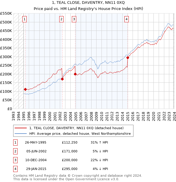 1, TEAL CLOSE, DAVENTRY, NN11 0XQ: Price paid vs HM Land Registry's House Price Index
