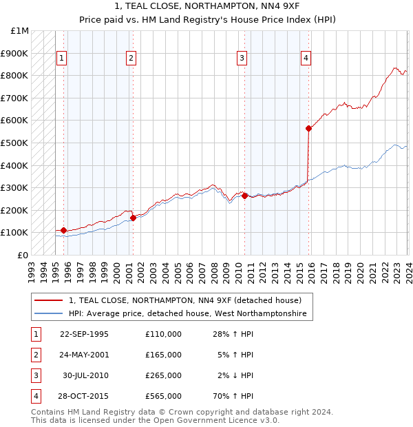1, TEAL CLOSE, NORTHAMPTON, NN4 9XF: Price paid vs HM Land Registry's House Price Index